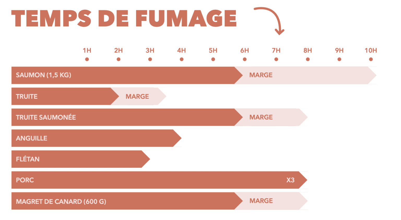Poisson Fumer Qu'est-ce que le fumage de viande et poisson